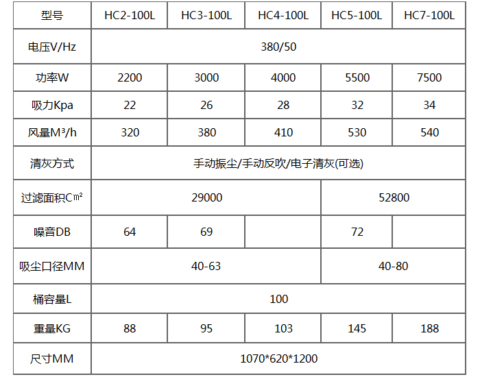 HC-100L三相大型工業(yè)吸塵器產品參數